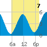 Northville tide chart for Saturday, August 7, 2021