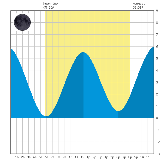 Northville tide chart for Sunday, August 8, 2021