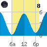 Northville tide chart for Sunday, August 8, 2021