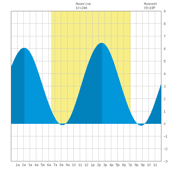 Northville tide chart for Friday, September 10, 2021