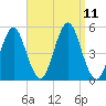 Northville tide chart for Saturday, September 11, 2021