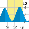 Northville tide chart for Sunday, September 12, 2021