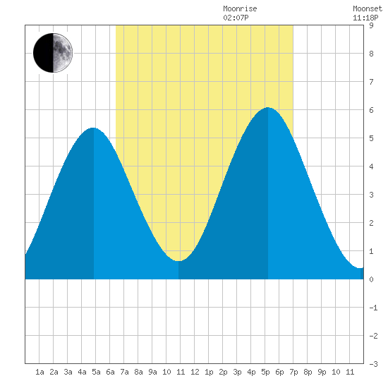 Northville tide chart for Monday, September 13, 2021