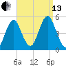Northville tide chart for Monday, September 13, 2021