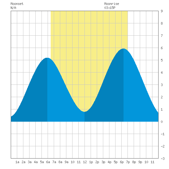 Northville tide chart for Tuesday, September 14, 2021