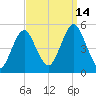 Northville tide chart for Tuesday, September 14, 2021
