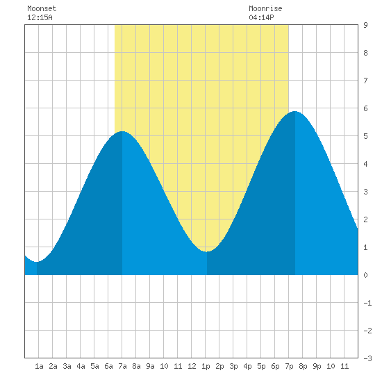 Northville tide chart for Wednesday, September 15, 2021