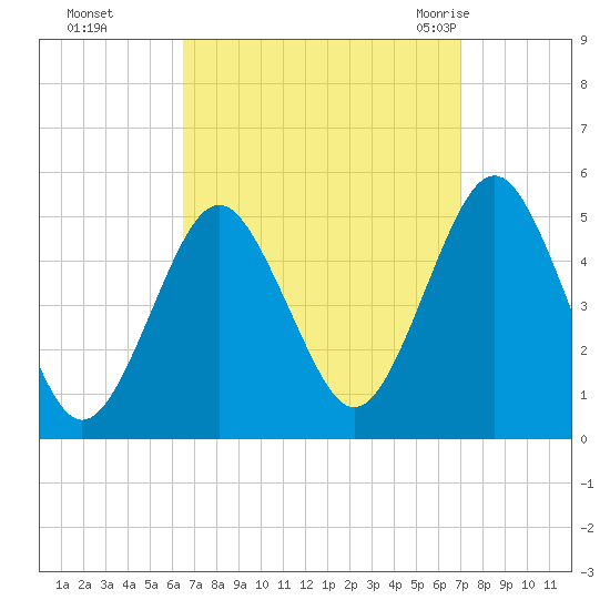 Northville tide chart for Thursday, September 16, 2021