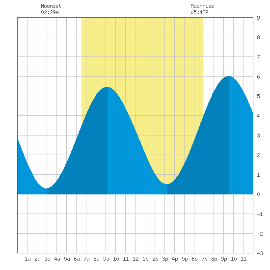 Northville tide chart for Friday, September 17, 2021