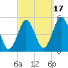 Northville tide chart for Friday, September 17, 2021