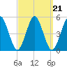 Northville tide chart for Tuesday, September 21, 2021