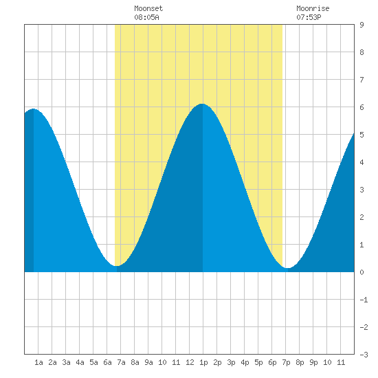 Northville tide chart for Wednesday, September 22, 2021