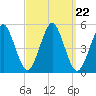Northville tide chart for Wednesday, September 22, 2021