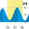 Northville tide chart for Friday, September 24, 2021