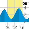 Northville tide chart for Sunday, September 26, 2021