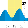 Northville tide chart for Monday, September 27, 2021