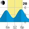 Northville tide chart for Tuesday, September 28, 2021