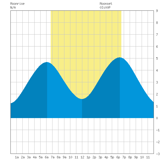 Northville tide chart for Wednesday, September 29, 2021