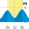Northville tide chart for Wednesday, September 29, 2021