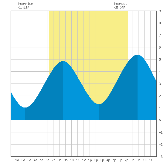 Northville tide chart for Thursday, September 2, 2021