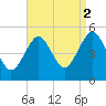 Northville tide chart for Thursday, September 2, 2021