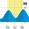 Northville tide chart for Thursday, September 30, 2021