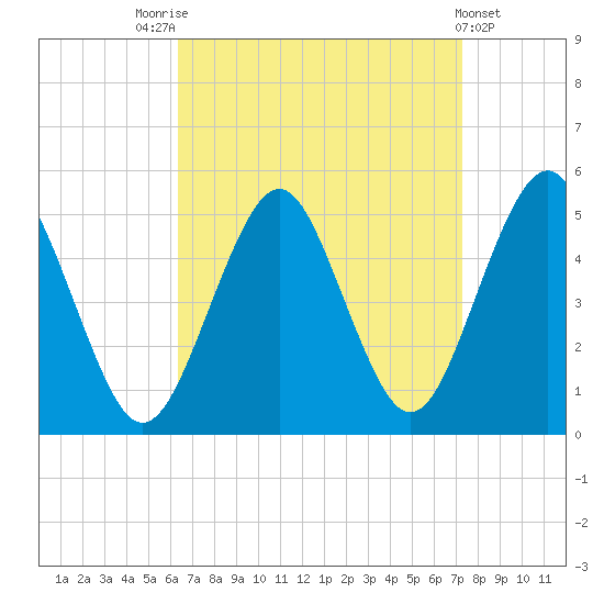 Northville tide chart for Sunday, September 5, 2021