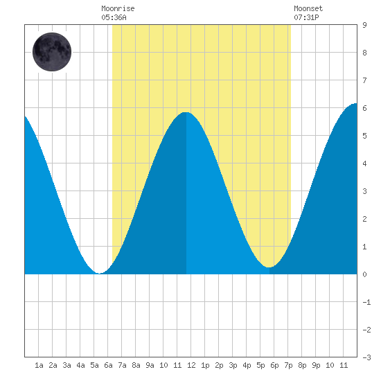 Northville tide chart for Monday, September 6, 2021