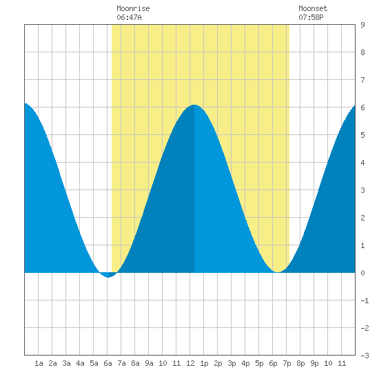 Northville tide chart for Tuesday, September 7, 2021