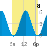 Northville tide chart for Wednesday, September 8, 2021