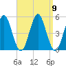 Northville tide chart for Thursday, September 9, 2021