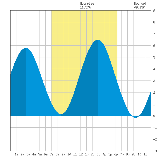 Northville tide chart for Sunday, October 10, 2021