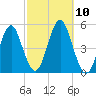 Northville tide chart for Sunday, October 10, 2021