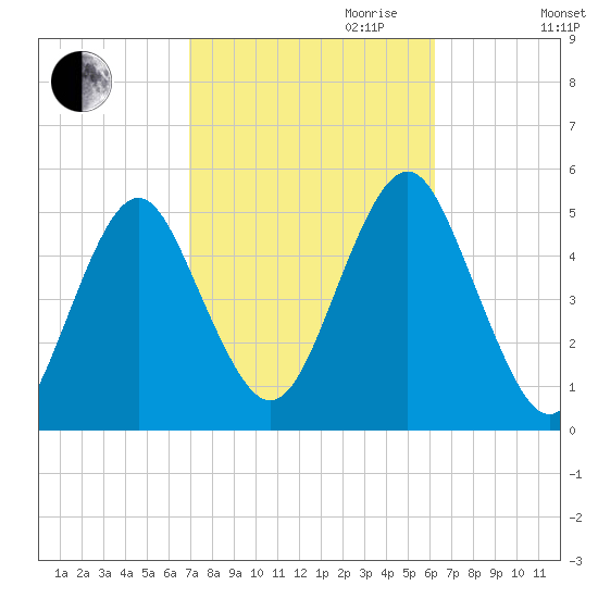 Northville tide chart for Tuesday, October 12, 2021