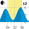 Northville tide chart for Tuesday, October 12, 2021