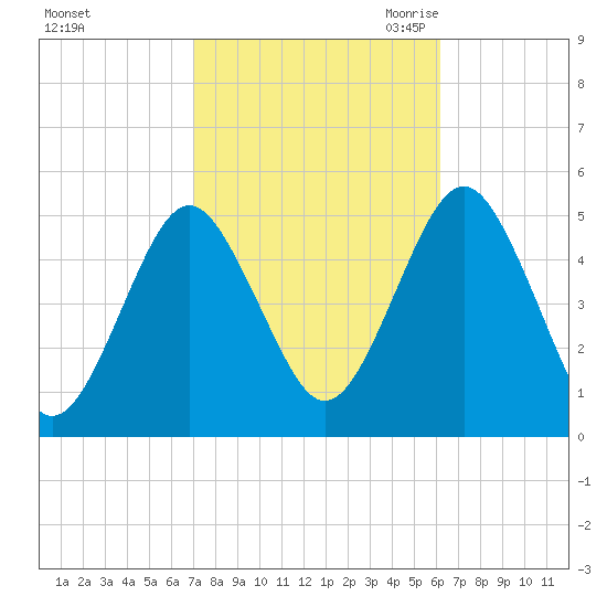 Northville tide chart for Thursday, October 14, 2021