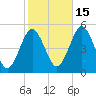 Northville tide chart for Friday, October 15, 2021