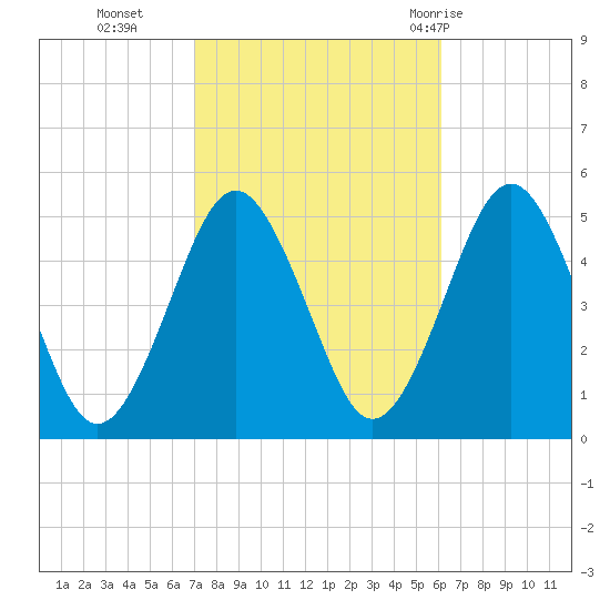 Northville tide chart for Saturday, October 16, 2021
