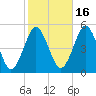 Northville tide chart for Saturday, October 16, 2021