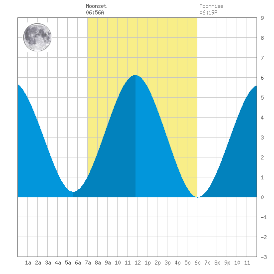 Northville tide chart for Wednesday, October 20, 2021