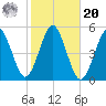 Northville tide chart for Wednesday, October 20, 2021