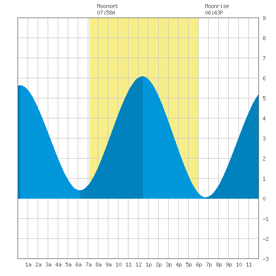 Northville tide chart for Thursday, October 21, 2021