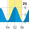 Northville tide chart for Thursday, October 21, 2021