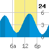 Northville tide chart for Sunday, October 24, 2021