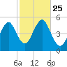 Northville tide chart for Monday, October 25, 2021