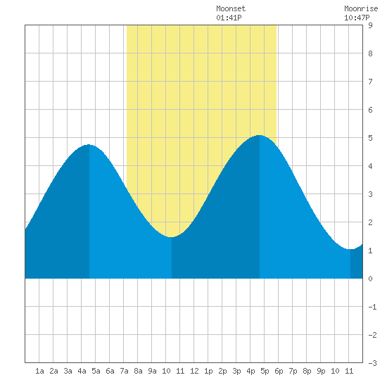Northville tide chart for Wednesday, October 27, 2021