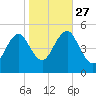 Northville tide chart for Wednesday, October 27, 2021