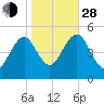 Northville tide chart for Thursday, October 28, 2021