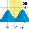 Northville tide chart for Friday, October 29, 2021