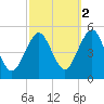 Northville tide chart for Saturday, October 2, 2021
